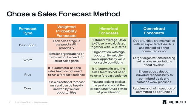 © 2022 SugarCRM Inc. All rights reserved.
Chose a Sales Forecast Method
11
Weighted
Probability
Forecasts
Each sales stage is
assigned a Win
probability
Smaller organizations or
firms without a need for
strict sales goals
It is ‘automatic’ and the
sales team do not need
to run a forecast cadence
It is a directional forecast
only and can be heavily
skewed by ‘outlier’
opportunities
Forecast
Type
Description
Who?
Pros
Cons
Historical
Forecasts
Historical average ‘Days
to Close’ are calculated
together with ‘Win Rates’
Organization with high
opportunity velocity,
lower opportunity value,
or stable conditions
It is ‘automatic’ and the
sales team do not need
to run a forecast cadence
You are looking back at
the past and not at the
present and future states
of your situation
Committed
Forecasts
Opportunities are maintained
with an expected close date
and marked as either
committed or not
Larger organizations needing
set reliable expectations
about revenue
Encourages a deeper
individual responsibility to
committed deals and
surfaces weak pipelines.
Requires a lot of inspection of
committed opportunities
