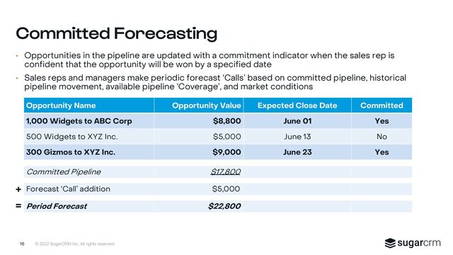 © 2022 SugarCRM Inc. All rights reserved.
• Opportunities in the pipeline are updated with a commitment indicator when the sales rep is
confident that the opportunity will be won by a specified date
• Sales reps and managers make periodic forecast ‘Calls’ based on committed pipeline, historical
pipeline movement, available pipeline ‘Coverage’, and market conditions
Committed Forecasting
16
Opportunity Name Opportunity Value Expected Close Date Committed
1,000 Widgets to ABC Corp $8,800 June 01 Yes
500 Widgets to XYZ Inc. $5,000 June 13 No
300 Gizmos to XYZ Inc. $9,000 June 23 Yes
Forecast ‘Call’ addition $5,000
Period Forecast $22,800
+
=
Committed Pipeline $17,800
