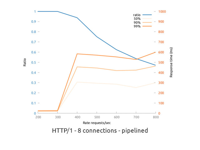 HTTP/1 - 8 connections - pipelined
