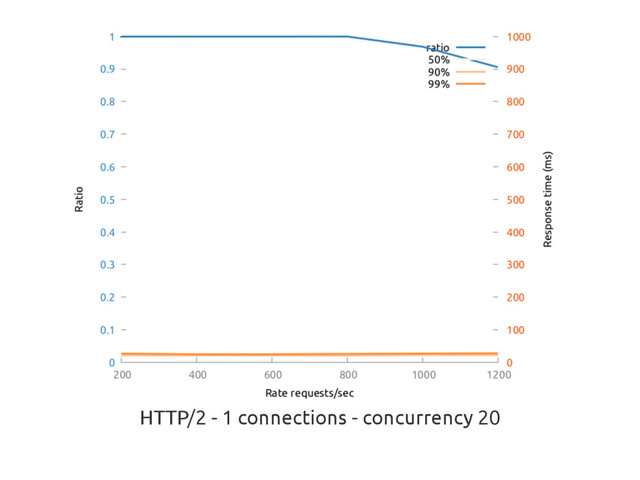HTTP/2 - 1 connections - concurrency 20
