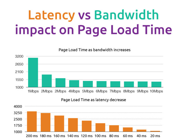 Latency vs Bandwidth
impact on Page Load Time
Page Load Time as bandwidth increases
1000
1550
2100
2650
3200
1Mbps 2Mbps 2Mbps 4Mbps 5Mbps 6Mbps 7Mbps 8Mbps 9Mbps 10Mbps
Page Load Time as latency decrease
1000
1750
2500
3250
4000
200 ms 180 ms 160 ms 140 ms 120 ms 100 ms 80 ms 60 ms 40 ms 20 ms
