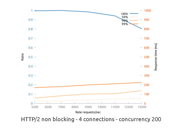 HTTP/2 non blocking - 4 connections - concurrency 200
