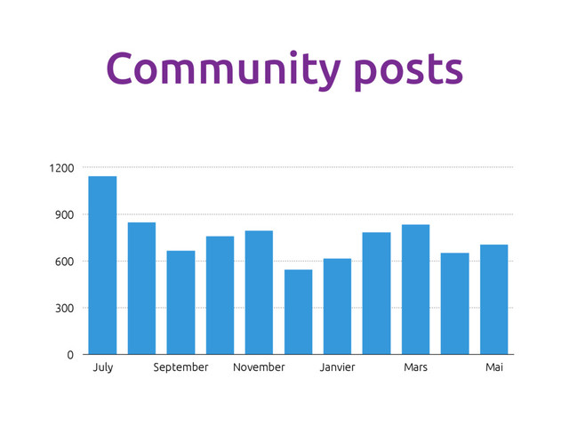Community posts
0
300
600
900
1200
July September November Janvier Mars Mai
