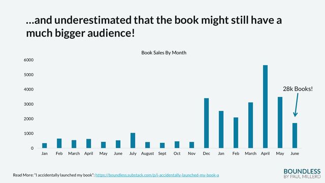 0
1000
2000
3000
4000
5000
6000
Jan Feb March April May June July August Sept Oct Nov Dec Jan Feb March April May June
Book Sales By Month
…and underestimated that the book might still have a
much bigger audience!
Read More: “I accidentally launched my book”: https://boundless.substack.com/p/i-accidentally-launched-my-book-a
28k Books!
