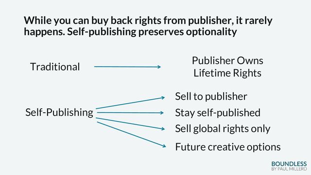 While you can buy back rights from publisher, it rarely
happens. Self-publishing preserves optionality
Traditional
Self-Publishing
Publisher Owns
Lifetime Rights
Sell to publisher
Stay self-published
Sell global rights only
Future creative options

