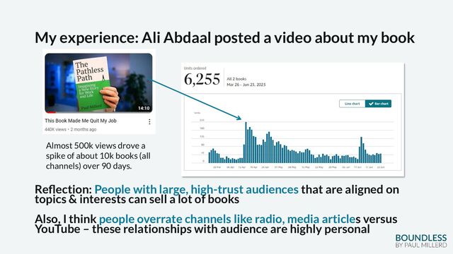 My experience: Ali Abdaal posted a video about my book
Almost 500k views drove a
spike of about 10k books (all
channels) over 90 days.
Reflection: People with large, high-trust audiences that are aligned on
topics & interests can sell a lot of books
Also, I think people overrate channels like radio, media articles versus
YouTube – these relationships with audience are highly personal
