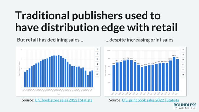Traditional publishers used to
have distribution edge with retail
But retail has declining sales… …despite increasing print sales
Source: U.S. print book sales 2022 | Statista
Source: U.S. book store sales 2022 | Statista
