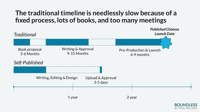 The traditional timeline is needlessly slow because of a
fixed process, lots of books, and too many meetings
Book proposal
3-6 Months
Writing & Approval
9-15 Months
Pre-Production & Launch
6-9 months
1 year 2 year
Writing, Editing & Design Upload & Approval
3-5 days
Traditional
Self-Published
Published Chooses
Launch Date
