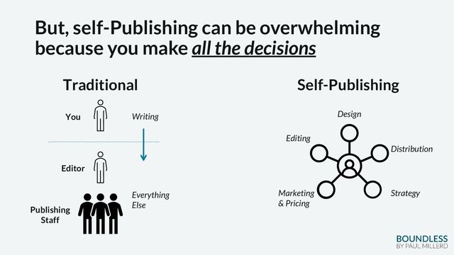 But, self-Publishing can be overwhelming
because you make all the decisions
Traditional Self-Publishing
You
Editor
Publishing
Staff
Writing
Everything
Else
Editing
Design
Marketing
& Pricing
Strategy
Distribution
