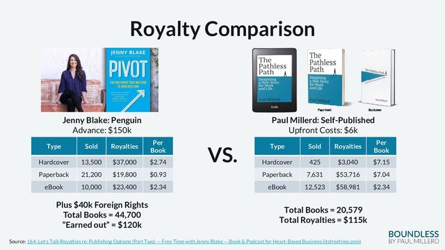 Royalty Comparison
Jenny Blake: Penguin
Advance: $150k
Type Sold Royalties
Per
Book
Hardcover 13,500 $37,000 $2.74
Paperback 21,200 $19,800 $0.93
eBook 10,000 $23,400 $2.34
Plus $40k Foreign Rights
Total Books = 44,700
“Earned out” = $120k
Source: 164: Let’s Talk Royalties re: Publishing Options (Part Two) — Free Time with Jenny Blake — Book & Podcast for Heart-Based Business (itsfreetime.com)
Type Sold Royalties
Per
Book
Hardcover 425 $3,040 $7.15
Paperback 7,631 $53,716 $7.04
eBook 12,523 $58,981 $2.34
Paul Millerd: Self-Published
Upfront Costs: $6k
VS.
Total Books = 20,579
Total Royalties = $115k
