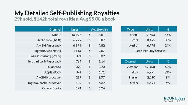 My Detailed Self-Publishing Royalties
29k sold, $142k total royalties, Avg $5.08 a book
Channel Units Avg Royalty Type Units %
Kindle 10,707 $ 4.61 Ebook 12,750 45%
Audiobook (ACX) 6,795 $ 3.87 Print 8,492 30%
AMZN Paperback 6,394 $ 7.82 Audio* 6,795 24%
IngramSpark ebook 1,153 $ 2.67 *25% since July release
India Publishing (Pothi) 894 $ 0.02
IngramSpark Paperback 764 $ 5.14 Channel Units %
Gumroad 392 $ 8.70 Amazon 17,358 62%
Apple iBook 374 $ 6.71 ACX 6,795 24%
AMZN Hardcover 257 $ 8.77 Ingram 2,230 8%
IngramSpark Hardcover 183 $ 4.29 Other 1,654 6%
Google Books 124 $ 6.24
