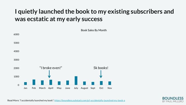 0
1000
2000
3000
4000
5000
6000
Jan Feb March April May June July August Sept Oct Nov Dec Jan Feb March April May June
Book Sales By Month
I quietly launched the book to my existing subscribers and
was ecstatic at my early success
Read More: “I accidentally launched my book”: https://boundless.substack.com/p/i-accidentally-launched-my-book-a
“I broke even!” 5k books!

