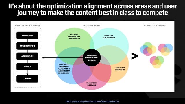 SEO SUCCESS IN 2024 BY @ALEYDA FROM ORAINTI AT #IGBAFFILIATE
https://www.aleydasolis.com/en/seo-flowcharts/
It’s about the optimization alignment across areas and user
journey to make the content best in class to compete
