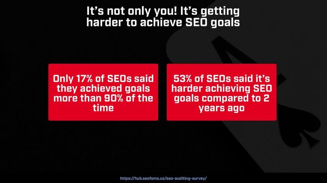 SEO SUCCESS IN 2024 BY @ALEYDA FROM ORAINTI AT #IGBAFFILIATE
It’s not only you! It’s getting


harder to achieve SEO goals
Only 17% of SEOs said
they achieved goals
more than 90% of the
time
53% of SEOs said it’s
harder achieving SEO
goals compared to 2
years ago
https://hub.seofomo.co/seo-auditing-survey/
