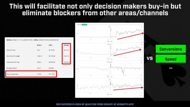SEO SUCCESS IN 2024 BY @ALEYDA FROM ORAINTI AT #IGBAFFILIATE
This will facilitate not only decision makers buy-in but
eliminate blockers from other areas/channels
vs
Conversions
Speed
…

