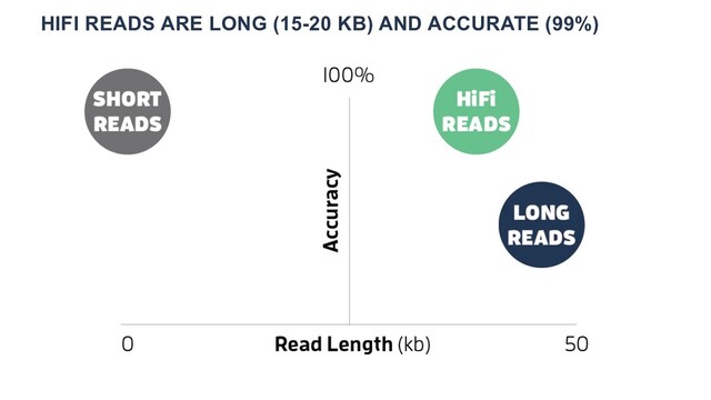 HIFI READS ARE LONG (15-20 KB) AND ACCURATE (99%)
