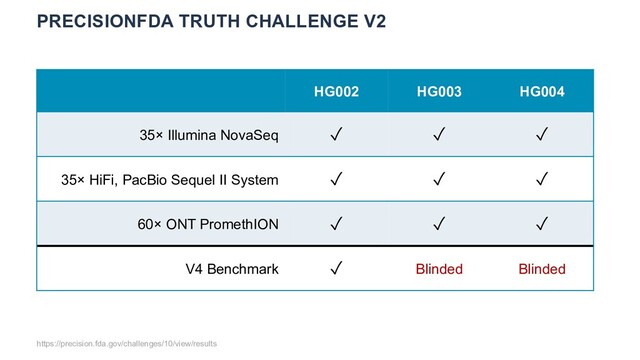 PRECISIONFDA TRUTH CHALLENGE V2
https://precision.fda.gov/challenges/10/view/results
HG002 HG003 HG004
35× Illumina NovaSeq ✓ ✓ ✓
35× HiFi, PacBio Sequel II System ✓ ✓ ✓
60× ONT PromethION ✓ ✓ ✓
V4 Benchmark ✓ Blinded Blinded
