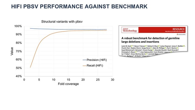 HIFI PBSV PERFORMANCE AGAINST BENCHMARK
40%
50%
60%
70%
80%
90%
100%
0 5 10 15 20 25 30
Value
Fold coverage
Structural variants with pbsv
Precision (HiFi)
Recall (HiFi)
