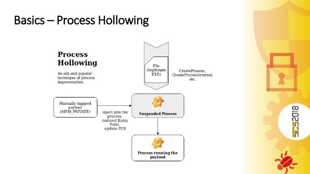 Basics – Process Hollowing

