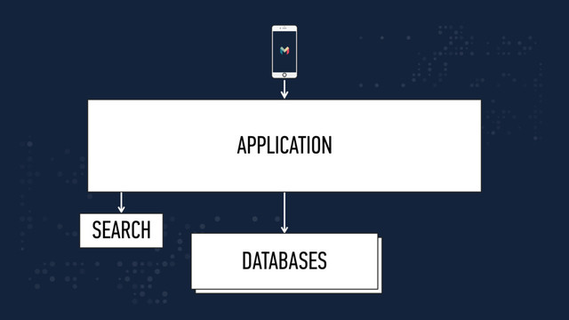 DATABASE
DATABASES
APPLICATION
SEARCH

