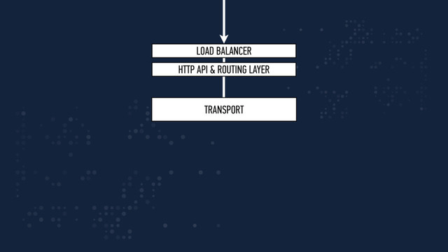 TRANSPORT
LOAD BALANCER
HTTP API & ROUTING LAYER
