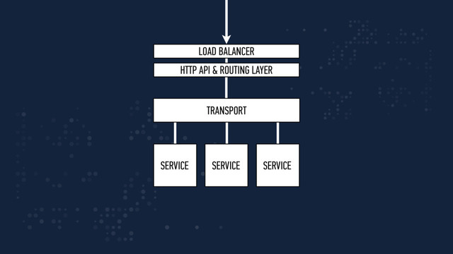 SERVICE SERVICE SERVICE
TRANSPORT
LOAD BALANCER
HTTP API & ROUTING LAYER

