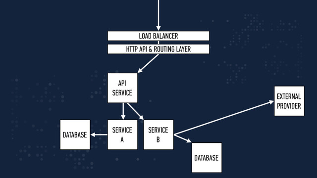 API
SERVICE
SERVICE
A
SERVICE
B
LOAD BALANCER
HTTP API & ROUTING LAYER
DATABASE
DATABASE
EXTERNAL
PROVIDER
