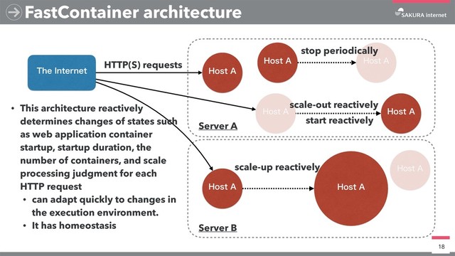 FastContainer architecture
18
)PTU"
)PTU"
)PTU"
)PTU" )PTU"
5IF*OUFSOFU
)PTU"
)PTU"
)PTU"
stop periodically
start reactively
scale-up reactively
Server A
Server B
HTTP(S) requests
scale-out reactively
• This architecture reactively
determines changes of states such
as web application container
startup, startup duration, the
number of containers, and scale
processing judgment for each
HTTP request
• can adapt quickly to changes in
the execution environment.
• It has homeostasis
