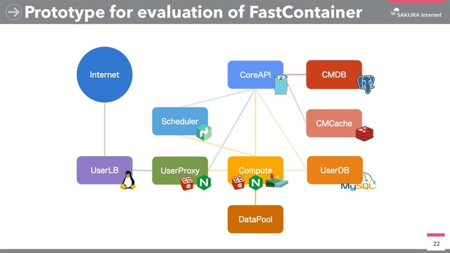 Prototype for evaluation of FastContainer
22
