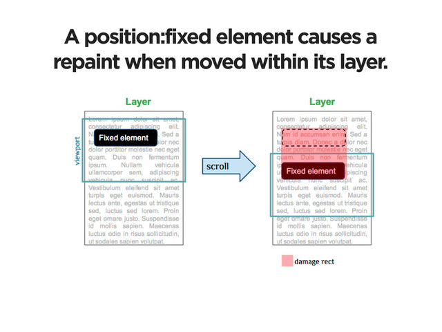 A position:fixed element causes a
repaint when moved within its layer.

