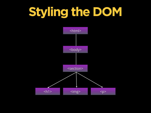 


<h1> <img> </h1><p>
Styling the DOM
</p>