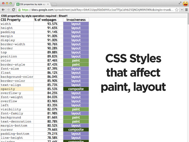 CSS Styles
that affect
paint, layout
