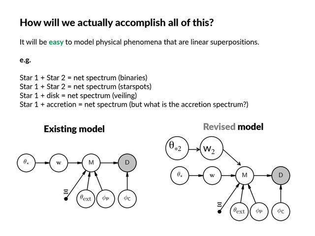 P
✓? w
C
⌅
M D
✓ext
How  will  we  actually  accomplish  all  of  this?  
It  will  be  easy  to  model  physical  phenomena  that  are  linear  superpositions.  
e.g.    
Star  1  +  Star  2  =  net  spectrum  (binaries)  
Star  1  +  Star  2  =  net  spectrum  (starspots)  
Star  1  +  disk  =  net  spectrum  (veiling)  
Star  1  +  accretion  =  net  spectrum  (but  what  is  the  accretion  spectrum?)  
Existing  model Revised  model
θ∗2 w
2
P
✓? w
C
⌅
M D
✓ext

