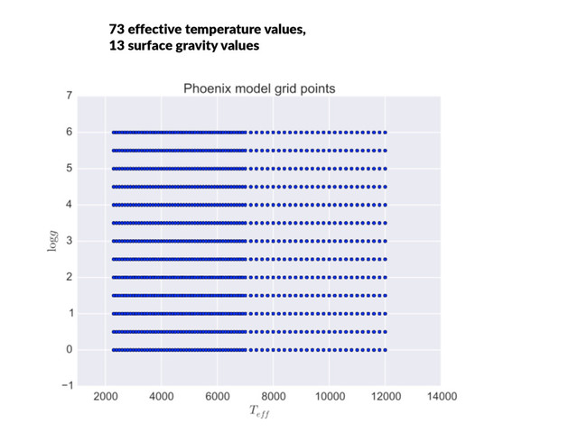 73  effective  temperature  values,  
13  surface  gravity  values

