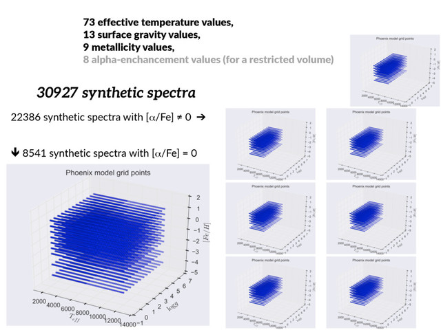 !  8541  synthetic  spectra  with  [α/Fe]  =  0
73  effective  temperature  values,  
13  surface  gravity  values,  
9  metallicity  values,  
8  alpha-­‐enchancement  values  (for  a  restricted  volume)
22386  synthetic  spectra  with  [α/Fe]  ≠  0    ➔
30927 synthetic spectra
