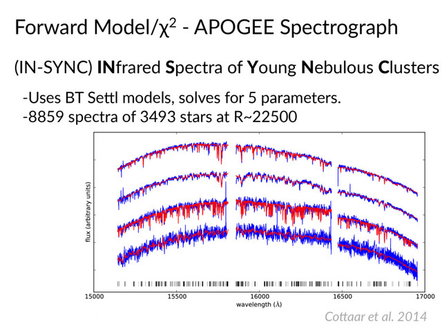 The Astrophysical Journal, 794:125 (18pp), 2014 October 20 Cottaar et al.
Figure 3. Sample ﬁts of young stars in IC 348 with from top to bottom 2MASS J03442398+3211000 (∼6000 K), 2MASS J03443916+3209182 (∼4500 K), 2MASS
J03445096+3216093 (∼3500 K), and 2MASS J03425395+3219279 (∼2900 K). The blue lines show one of the observed spectra for these stars and the red lines the
best-ﬁt model spectrum to each observed spectrum. Although high S/N spectra were selected as our example, the S/N clearly increases toward the spectra of fainter
CoHaar  et  al.  2014
Forward  Model/χ2  -­‐  APOGEE  Spectrograph  
(IN-­‐SYNC)  INfrared  Spectra  of  Young  Nebulous  Clusters
-­‐Uses  BT  SeWl  models,  solves  for  5  parameters.  
-­‐8859  spectra  of  3493  stars  at  R~22500
