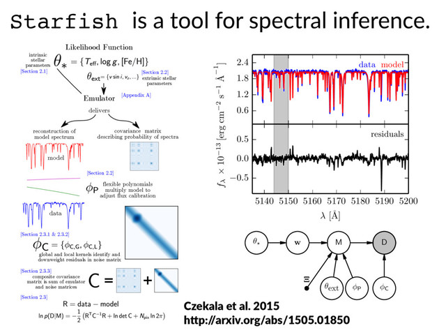 Starfish is  a  tool  for  spectral  inference.
Likelihood Function
intrinsic
stellar
parameters
flexible polynomials
multiply model to
adjust flux calibration
data
global and local kernels identify and
downweight residuals in noise matrix
+
=
Emulator
reconstruction of
model spectrum
covariance matrix
describing probability of spectra
composite covariance
matrix is sum of emulator
and noise matrices
model
[Appendix A]
extrinsic stellar
parameters
delivers
[Section 2.2]
[Section 2.3]
[Section 2.3.1 & 2.3.2]
[Section 2.3.3]
[Section 2.2]
[Section 2.1]
P
✓? w
C
⌅
M D
✓ext
0.6
1.2
1.8
2.4 data model
5140 5150 5160 5170 5180 5190 5200
[˚
A]
0.5
0.0
0.5 residuals
f ⇥ 10 13 [erg cm 2 s 1 ˚
A 1
]
Czekala  et  al.  2015  
hHp:/
/arxiv.org/abs/1505.01850  
