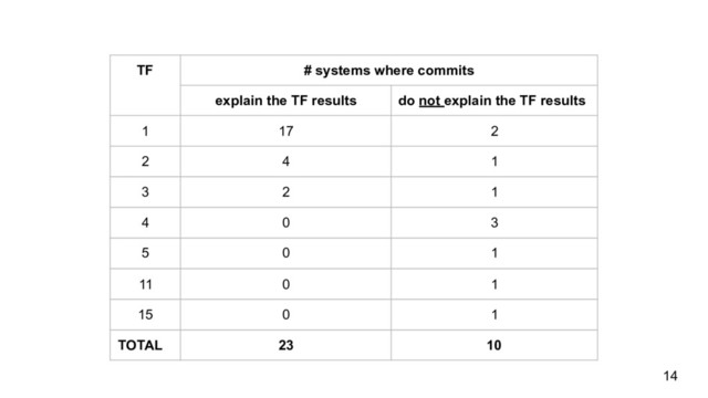 14
TF # systems where commits
explain the TF results do not explain the TF results
1 17 2
2 4 1
3 2 1
4 0 3
5 0 1
11 0 1
15 0 1
TOTAL 23 10
