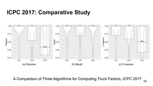 ICPC 2017: Comparative Study
10
A Comparison of Three Algorithms for Computing Truck Factors, ICPC 2017
