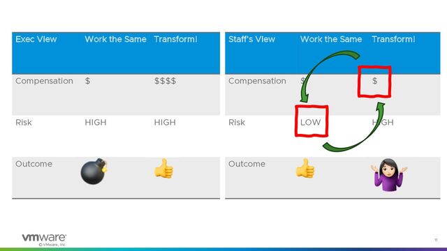 © VMware, Inc.
11
Staff’s View Work the Same Transform!
Compensation $ $
Risk LOW HIGH
Outcome 👍 🤷
Exec View Work the Same Transform!
Compensation $ $$$$
Risk HIGH HIGH
Outcome 💣 👍

