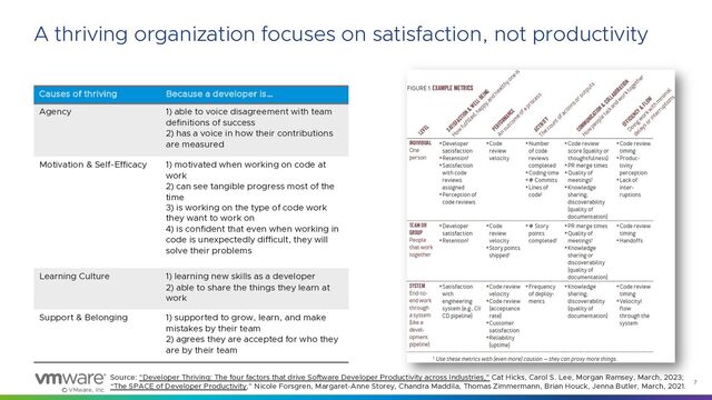 © VMware, Inc.
7
A thriving organization focuses on satisfaction, not productivity
Source: "Developer Thriving: The four factors that drive Software Developer Productivity across Industries," Cat Hicks, Carol S. Lee, Morgan Ramsey, March, 2023;
“The SPACE of Developer Productivity,” Nicole Forsgren, Margaret-Anne Storey, Chandra Maddila, Thomas Zimmermann, Brian Houck, Jenna Butler, March, 2021.
Causes of thriving Because a developer is…
Agency 1) able to voice disagreement with team
definitions of success
2) has a voice in how their contributions
are measured
Motivation & Self-Efficacy 1) motivated when working on code at
work
2) can see tangible progress most of the
time
3) is working on the type of code work
they want to work on
4) is confident that even when working in
code is unexpectedly difficult, they will
solve their problems
Learning Culture 1) learning new skills as a developer
2) able to share the things they learn at
work
Support & Belonging 1) supported to grow, learn, and make
mistakes by their team
2) agrees they are accepted for who they
are by their team
