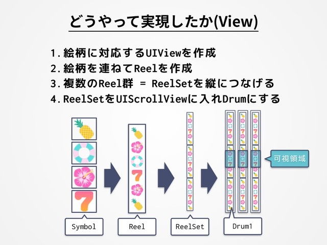 1.絵柄に対応するUIViewを作成
2.絵柄を連ねてReelを作成
3.複数のReel群 = ReelSetを縦につなげる
4.ReelSetをUIScrollViewに入れDrumにする
Ͳ͏΍࣮ͬͯݱ͔ͨ͠(View)
Symbol Reel ReelSet Drum1
可視領域
