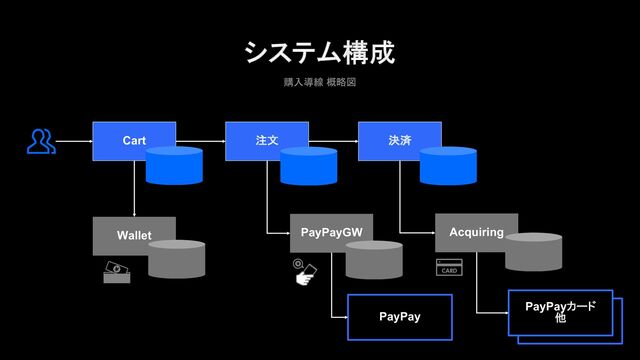 システム構成
購入導線 概略図
Acquiring
Cart
PayPay
注文 決済
PayPayGW
PayPay
PayPayカード
他
Wallet
