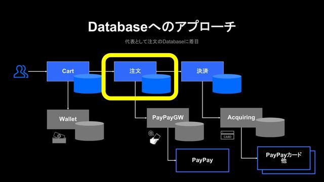 Databaseへのアプローチ
代表として注文のDatabaseに着目
Acquiring
Cart
PayPay
注文 決済
PayPayGW
PayPay
PayPayカード
他
Wallet
