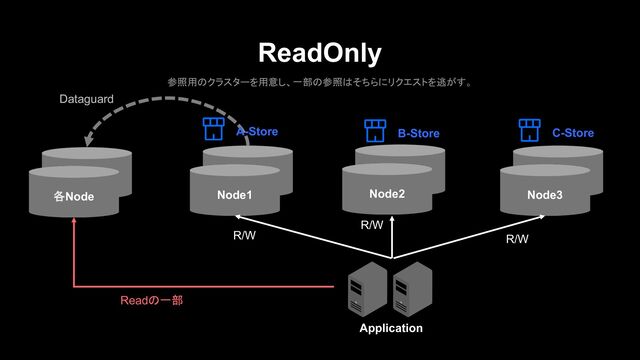 ReadOnly
参照用のクラスターを用意し、一部の参照はそちらにリクエストを逃がす。
Contents
Node1
Contents
Node2
Contents
Node3
Application
A-Store B-Store C-Store
R/W R/W
R/W
Contents
各Node
Readの一部
Dataguard
