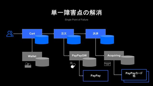 単一障害点の解消
Single Point of Failure
Acquiring
Cart
PayPay
注文 決済
PayPayGW
PayPay
PayPayカード
他
Wallet
