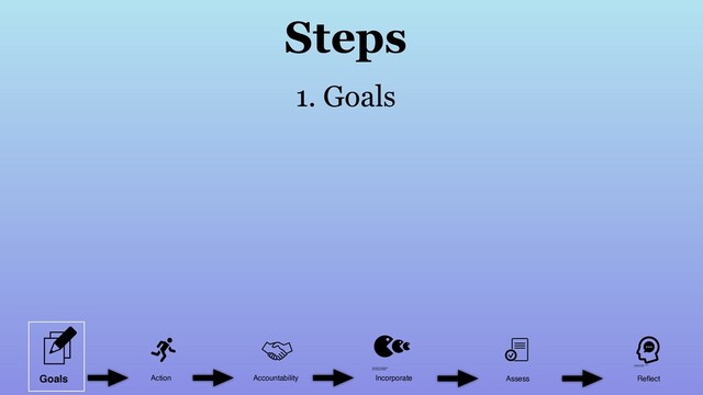 Action Accountability Incorporate Assess Reﬂect
Goals
Steps
1. Goals
