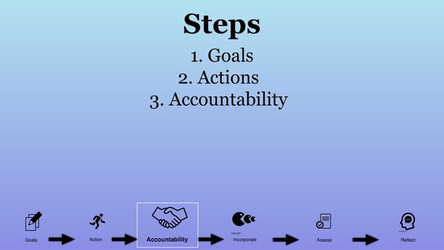Goals Action Incorporate Assess Reﬂect
Accountability
1. Goals
2. Actions
3. Accountability
Steps
