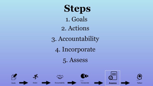 Goals Action Accountability Incorporate Reﬂect
Assess
1. Goals
2. Actions
3. Accountability
4. Incorporate
5. Assess
Steps
