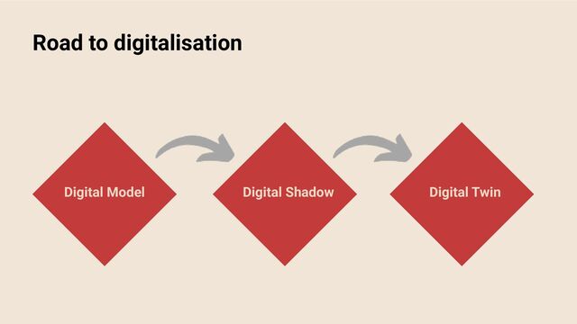 Road to digitalisation
Digital Model Digital Shadow Digital Twin
